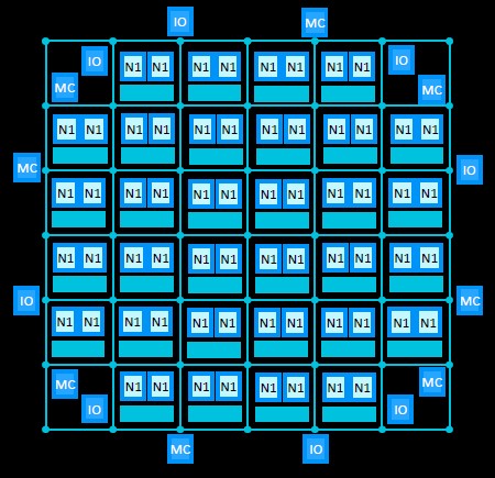 arm-neoverse-n1-64-core-block